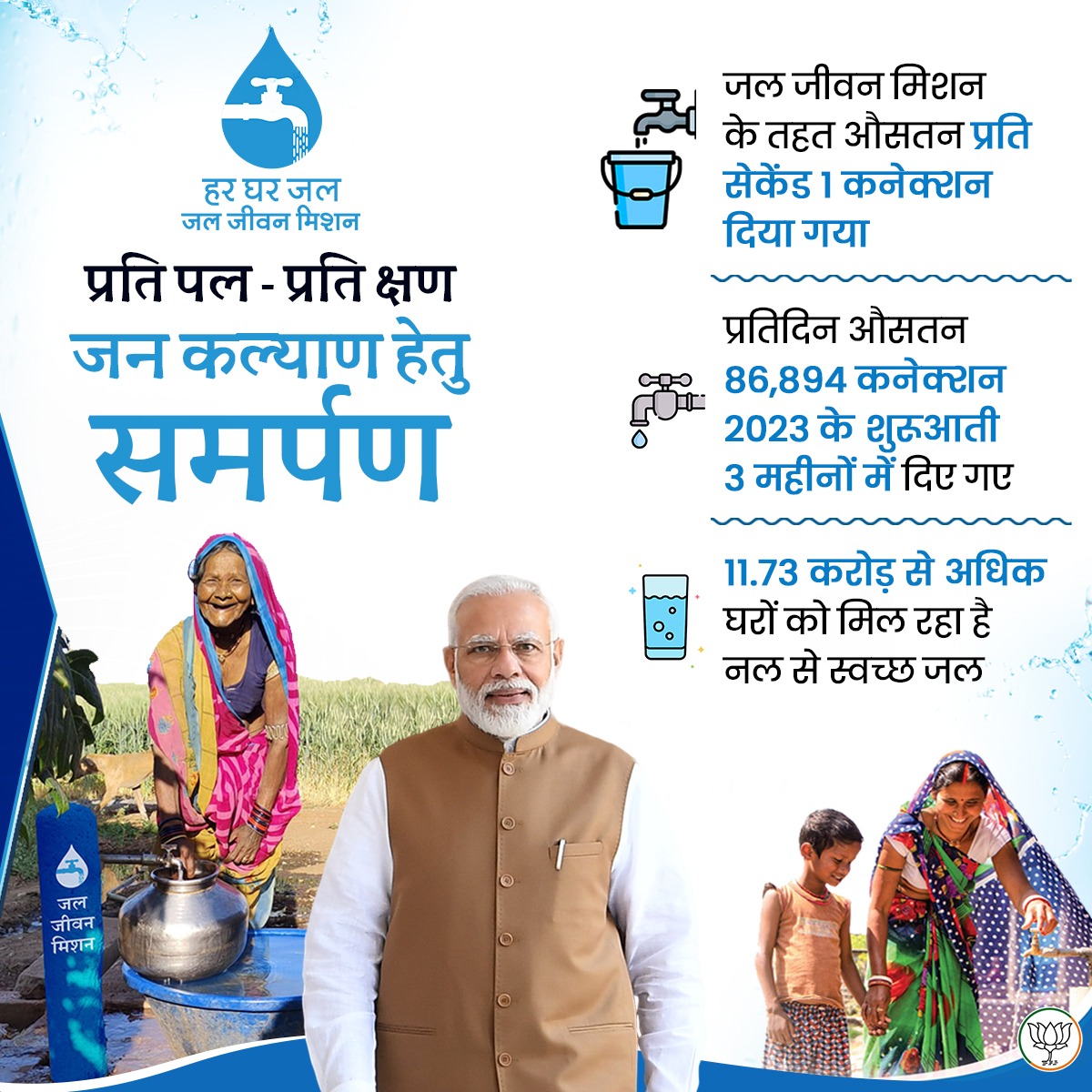 MahantDilipRwt's tweet photo. "इदं राष्ट्राय इदं न मम" की भावना के साथ मोदी सरकार देश के जन-जन के प्रति समर्पित है। 

'जल जीवन मिशन' के तहत औसतन प्रति सेकेंड एक कनेक्शन, प्रतिदिन 86,894 कनेक्शन 2023 के शुरूआती तीन महीनों में दिए गए। 

#JalJeevanMission https://t.co/lkh9XmX9Dc