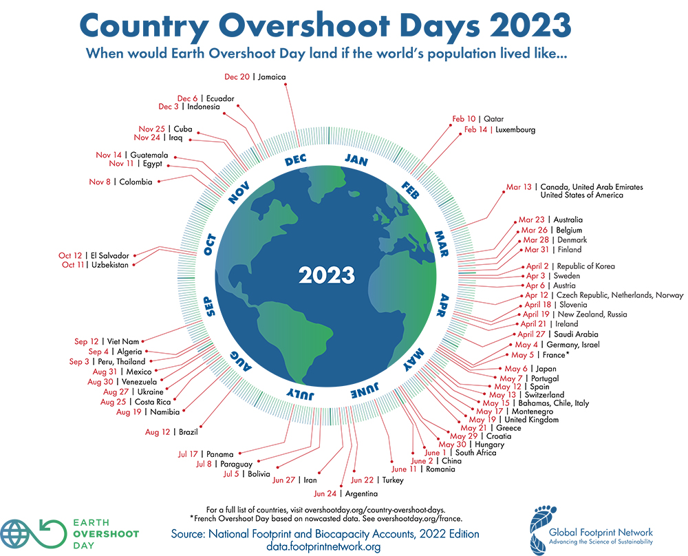 🔴#Chile primer país #Latinoamérica con #SobregiroEcológico #OvershootDay 2023

¡15 de mayo!

Sobregiro ecológico es la fecha en que la demanda humana por elementos y servicios de la naturaleza (huella ecológica) sobrepasa lo que la Tierra puede regenerar en 1 año (biocapacidad).