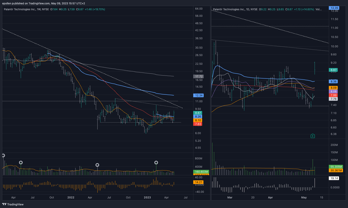 $PLTR until clears 9,00 momentum's not optimum https://t.co/3fNiq0nncL