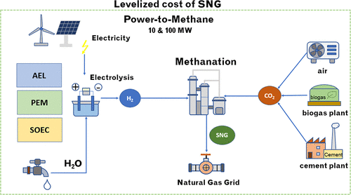 Interesting overview on Power-to-Methane in Germany by #NiklasGerloff in @ACSSustainable 10.1021/acssuschemeng.3c00321
What do you think about power-to-methane?🧐 Best allocation of renewable electricity ?
#energytransition #powertogas #electrolysis #sustainablechemistry