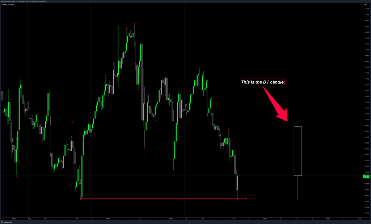 francescoxio's tweet photo. I barely use any indicators on my charts. Just the RAID one. But this guy came out with a crazy good idea and deserves all the credits. The D1 candle printed in a "dead space" of the chart is so good. Thanks @toodegrees. Frfr. https://t.co/Wz6rNqOBtb