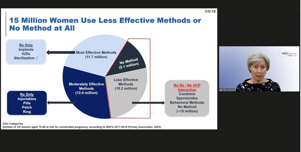 DrDGrossman's tweet photo. Dr. Carolyn Westhoff of Columbia University is presenting on the current landscape for people accessing contraceptives—as she points out, the less effective and less discreet methods are available over the counter, while the more effective methods are not. #FreeThePill https://t.co/VupIkXJ7uC