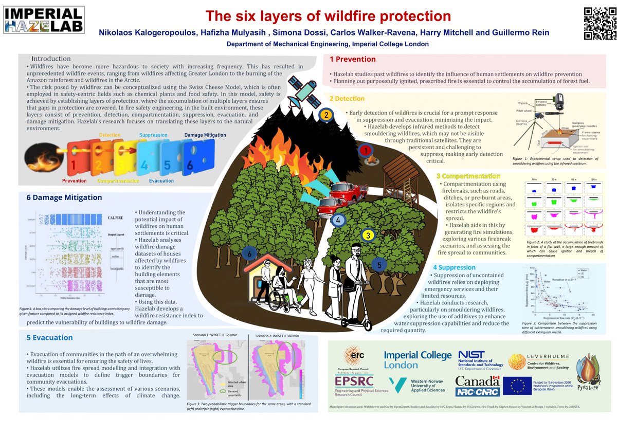 I worked on my first poster ever for the Mechanical Engineering Departmental Showcase! This poster describes all the different aspects of <a href="/ImperialHazelab/">Imperial Hazelab 👨🏽‍🔬👩🏼‍🔬 🔥</a> work relating to Wildfires, and how they make parts of a stacked set of fire safety layers. See you there!