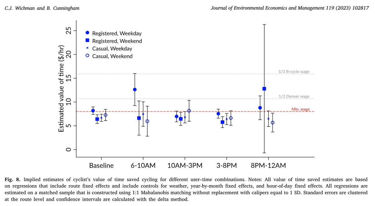 New #JEEM paper on 🚴‍♂️ and the value of ⏰ by Casey J. Wichman (@cjwich) and Brandon Cunningham. 

Cyclists value their time at a fraction of the wage rate, largely due to the recreational benefits of cycling.

Read more here: sciencedirect.com/science/articl…