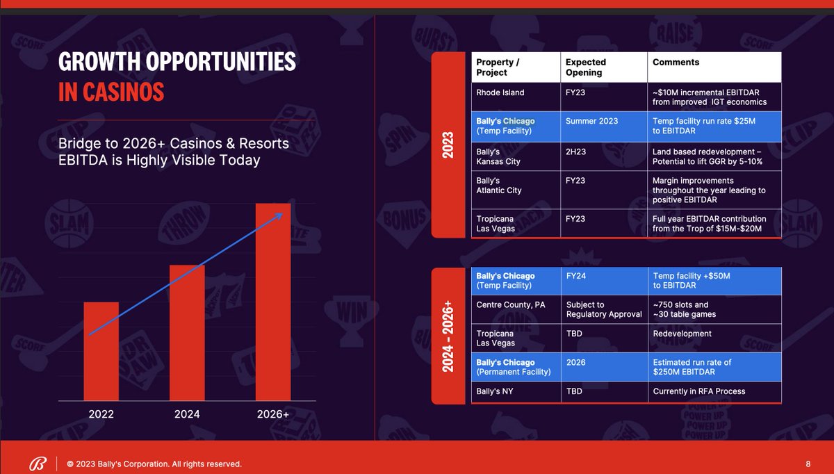 Chicago Bars on Twitter "The Ballys 2023Q1 earnings call is underway