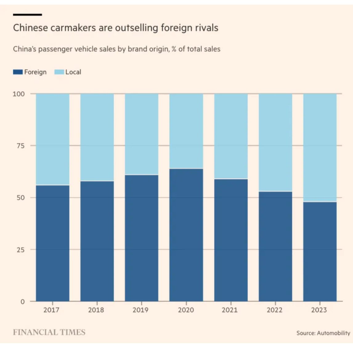garrett_geoff's tweet image. Chinese #automakers now outsell foreign cars in China - are they coming for the world market next?