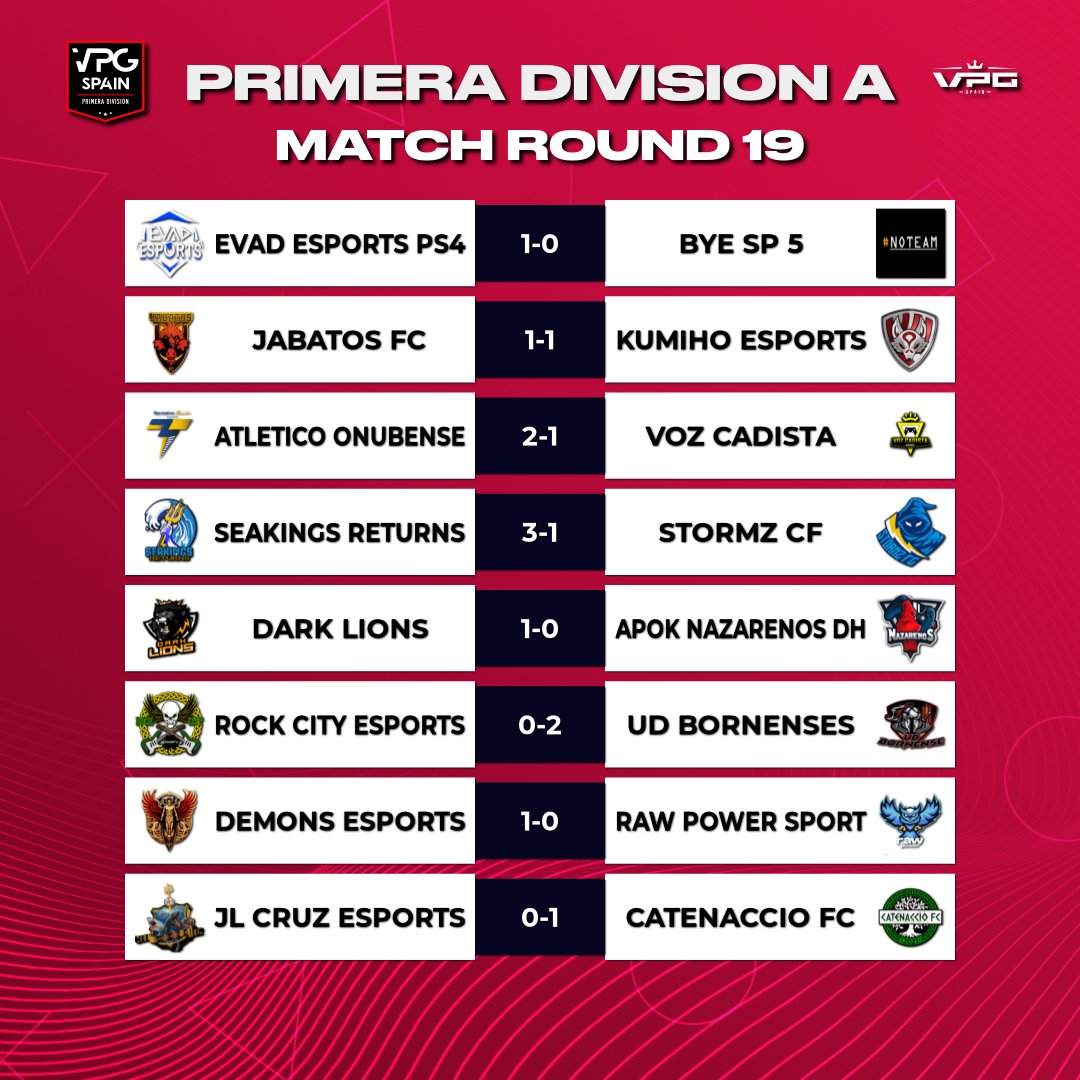 Virtual Pro Gaming España (@vpg_spain) on Twitter photo 📺RESULTADOS <a href="/latidoshop/">Latido</a> PRIMERA DIVISION A
⭐️ Jornada 19
📰 @seakingsReturns se sube a la ola en la tormenta <a href="/FcStormz/">Stormz FC</a>
📰 <a href="/BornenseSports/">Bornense eSports</a> se toca un viejo rock and roll ante <a href="/RockCityEsports/">Rock City eSports</a>
#TrustVPG #VPGPS4 #ImpactNews 📺RESULTADOS <a href="/latidoshop/">Latido</a> PRIMERA DIVISION A
⭐️ Jornada 19
📰 @seakingsReturns se sube a la ola en la tormenta <a href="/FcStormz/">Stormz FC</a>
📰 <a href="/BornenseSports/">Bornense eSports</a> se toca un viejo rock and roll ante <a href="/RockCityEsports/">Rock City eSports</a>
#TrustVPG #VPGPS4 #ImpactNews