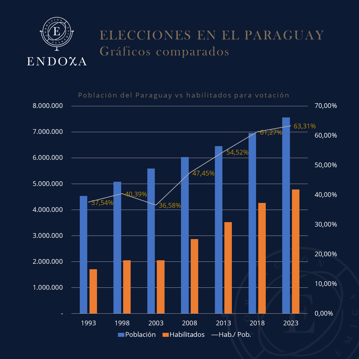 manuelrierad's tweet photo. Con @Endoxa_ hicimos este análisis numérico estadístico. En los últimos 20 años hubo 7 elecciones. El crecimiento poblacional puede verse con los habilitados para votar. En esta última elección, como nunca en democracia, hubo habilitados (63,31%) https://t.co/95rkRkacB8