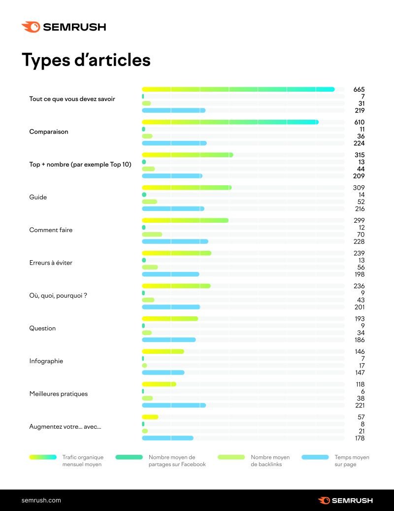 AnthonyRochand's tweet photo. 🔎"Tout ce que devez savoir" : Le type d'article le plus performant
via @semrush_fr
#ContentMarketign https://t.co/AQ4BnDJ0TY