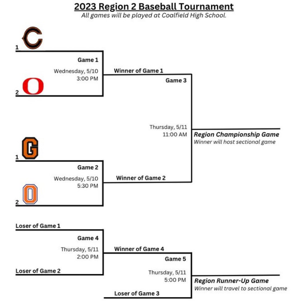 Greenback Baseball (@greenbackb) on Twitter photo Region Tournament Bracket. Cherokees open up with Oneida tomorrow at 5:30 @ Coalfield! <a href="/TDT_Sports/">Daily Times Sports</a> <a href="/NewsHeraldSport/">News-Herald Sports</a> <a href="/5StarPreps/">5Star Preps</a> Region Tournament Bracket. Cherokees open up with Oneida tomorrow at 5:30 @ Coalfield! <a href="/TDT_Sports/">Daily Times Sports</a> <a href="/NewsHeraldSport/">News-Herald Sports</a> <a href="/5StarPreps/">5Star Preps</a>