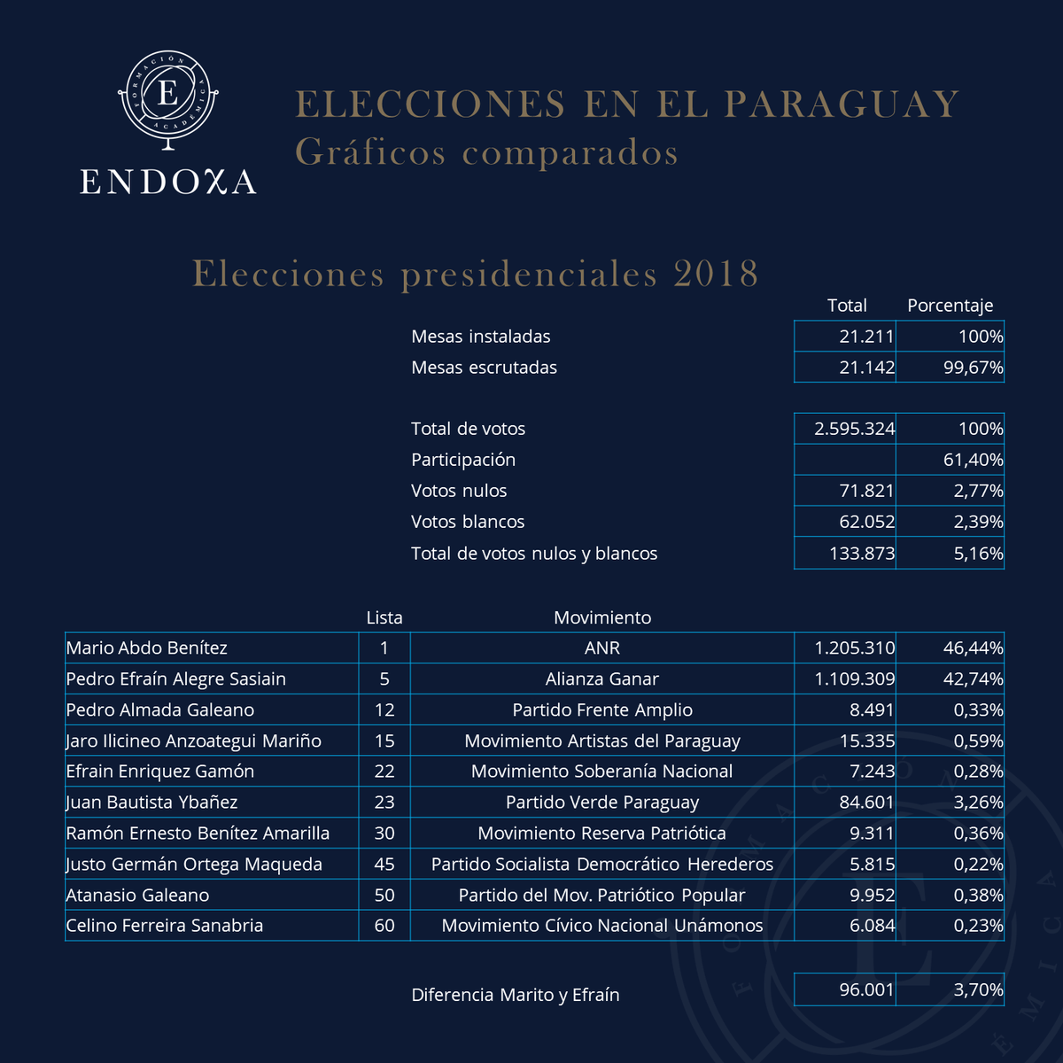 manuelrierad's tweet photo. @Endoxa_ Si se comparan las 2 últimas elecciones para presidenciales, se aprecian 10 opciones (2018) y 13 opciones (2023).  A diferencia del 2018, el 2023 marcó 3 fuerzas presidenciales claramente establecidas

Análisis vía: @Endoxa_ https://t.co/xYLPRXS5pM