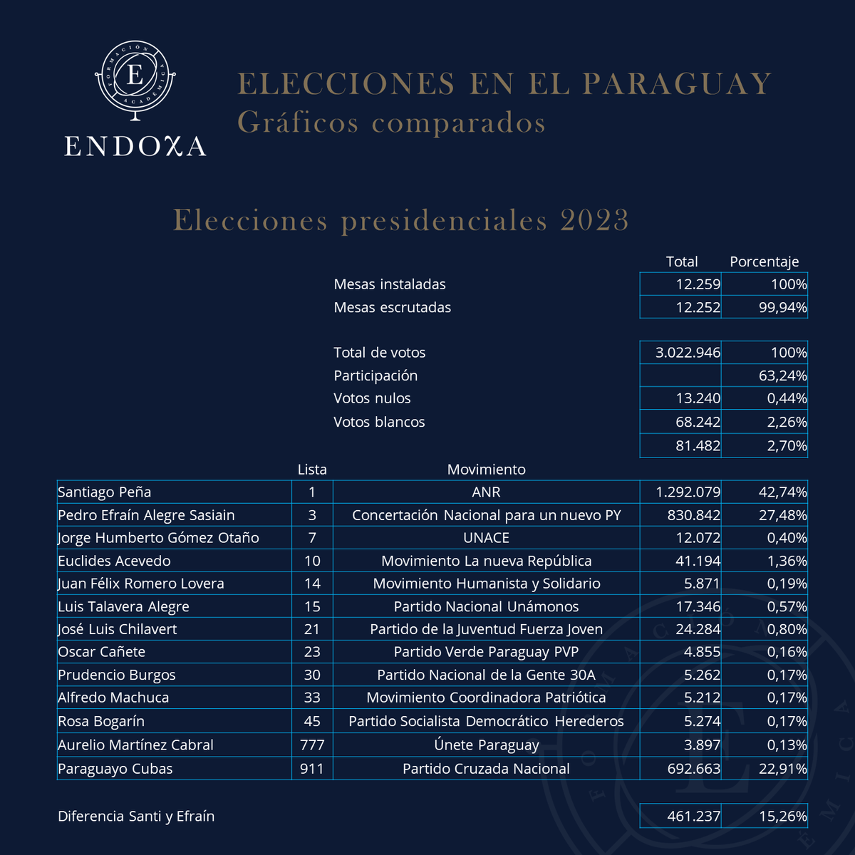 manuelrierad's tweet photo. @Endoxa_ Si se comparan las 2 últimas elecciones para presidenciales, se aprecian 10 opciones (2018) y 13 opciones (2023).  A diferencia del 2018, el 2023 marcó 3 fuerzas presidenciales claramente establecidas

Análisis vía: @Endoxa_ https://t.co/xYLPRXS5pM