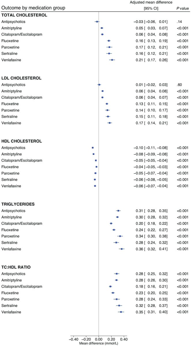 joannamoncrieff's tweet photo. Evidence that antidepressants increase cholesterol and cause lipid abnormalities https://t.co/VErRiXhWIf https://t.co/iPcIEjYF1b