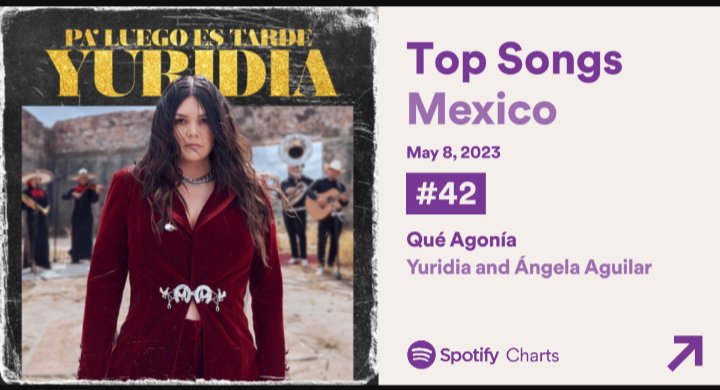 yuridiareport's tweet image. 📉Spotify Charts — Top 200 México 🇲🇽

#42. “Que Agonía” — ( = ) 435,979 Streams.

📈Logrando su día consecutivo #200 en el top 200 Songs México