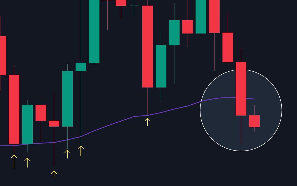 CrypNuevo's tweet photo. $BTC

Yesterday we closed the daily candle below the daily 50 EMA.

That's something that I don't like. We tested it as support 6 times in the last 20 days.

Not feeling comfortable with longs until we're back above it tbh.

A new video will be ready in Youtube in only a few min. https://t.co/IPOpC4EHGi