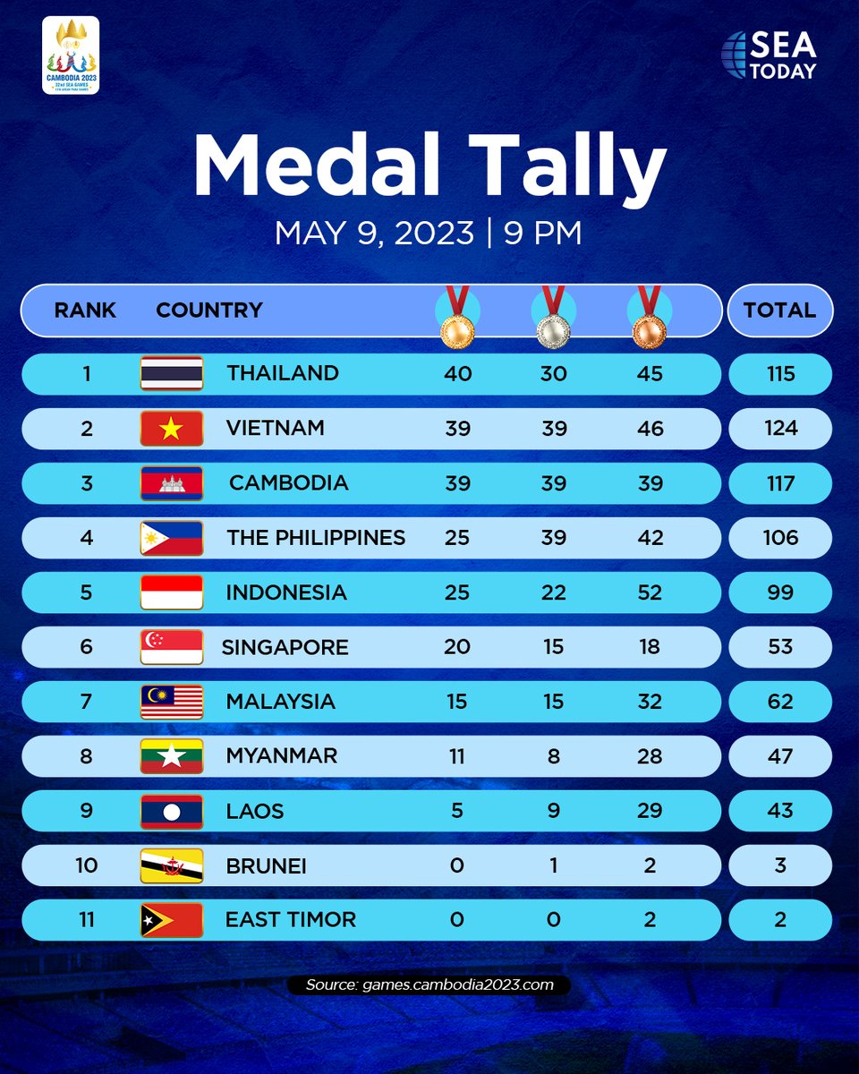 SEA Today News on Twitter "Here is the medal tally update for the 2023