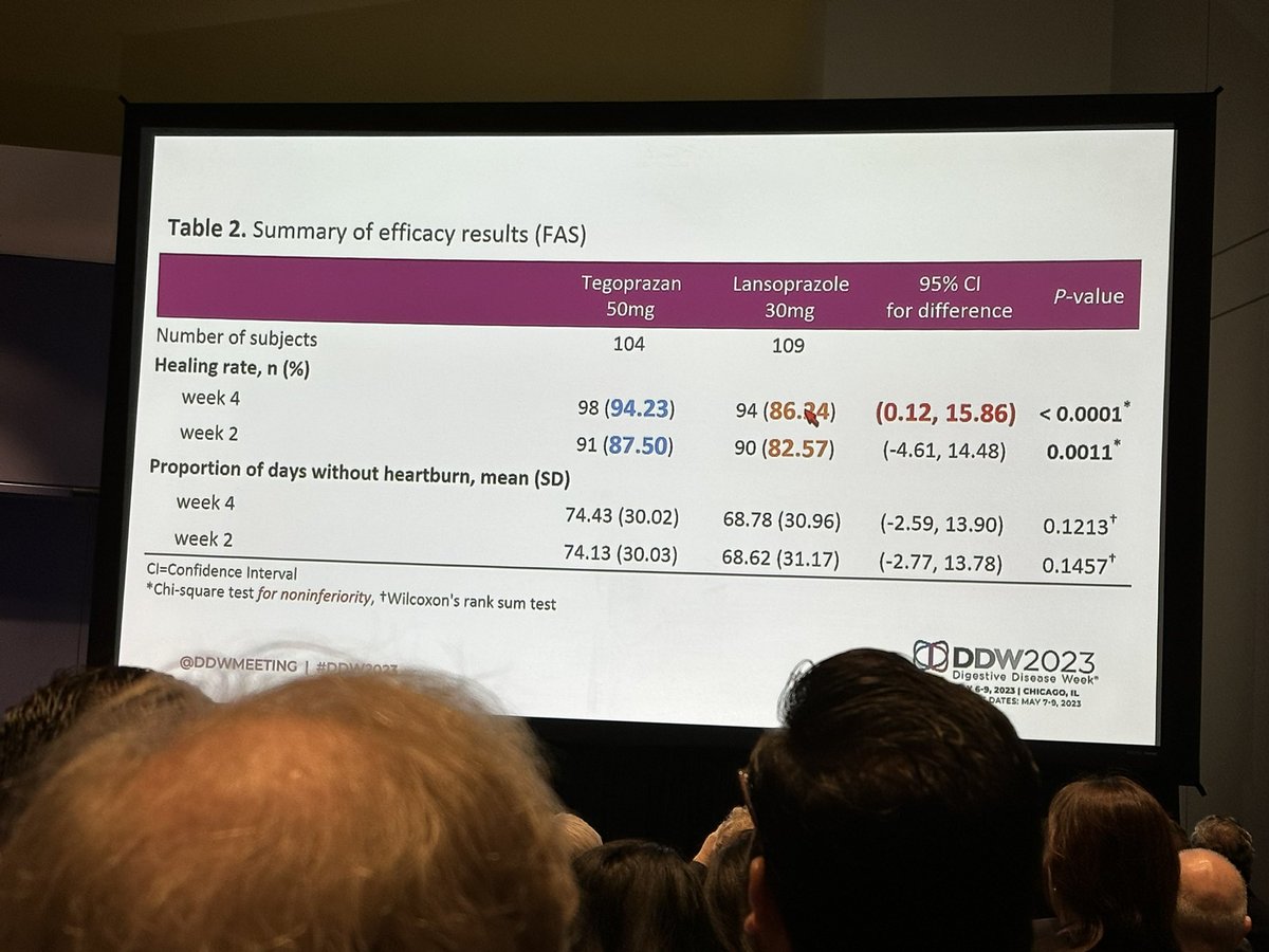More P-CABs! Now moving on to tegoprazan to rapidly treat erosive #esophagitis from Dr Shin and colleagues - slightly better than lansoprazole at 2 weeks, much better at 4 weeks, and also for severe esophagitis #gerd #reflux #DDW2023