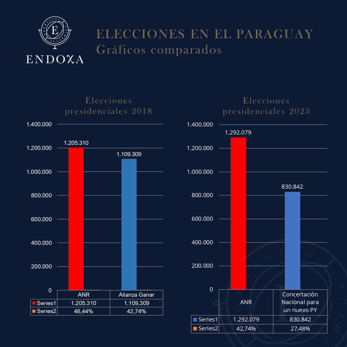 manuelrierad's tweet photo. @Endoxa_ El 2018 y el 2023 los dos partidos tradicionales disputaron el 1º y 2º puesto. En ambas ganó la ANR, con el agregado que aumentó 86.769 votos y el PLRA redujo 278.467 votos. Porcentualmente: ANR del 46,44% bajó al 42,74% y el PLRA bajó del 42,74% al 27,48%

Análisis vía: @Endoxa_ https://t.co/TimzoVU4L2