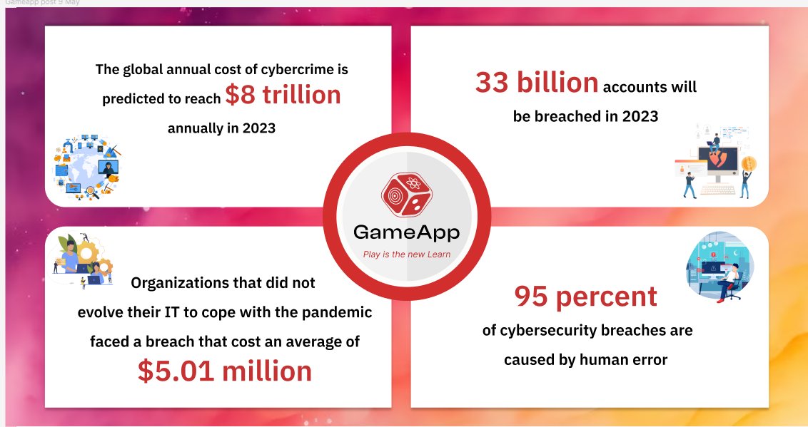 GameApp_Tech's tweet photo. Did you know that Cybercrime costs businesses $8T yearly?
Don't let your company be the next victim. Our cyber security game prepares you to stay safe. 
#CyberSecurity #StaySafe https://t.co/16HSBcxvJA