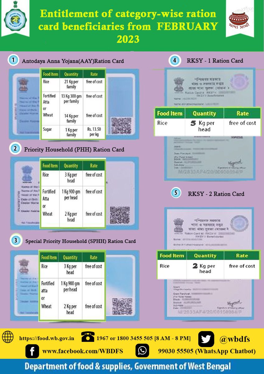 Card category wise entitlement details from February, 2023.
#KhadyaSathi
#WestBengal
#Foodforall
#EgiyeBangla
<a href="/egiye_bangla/">Egiye Bangla</a>