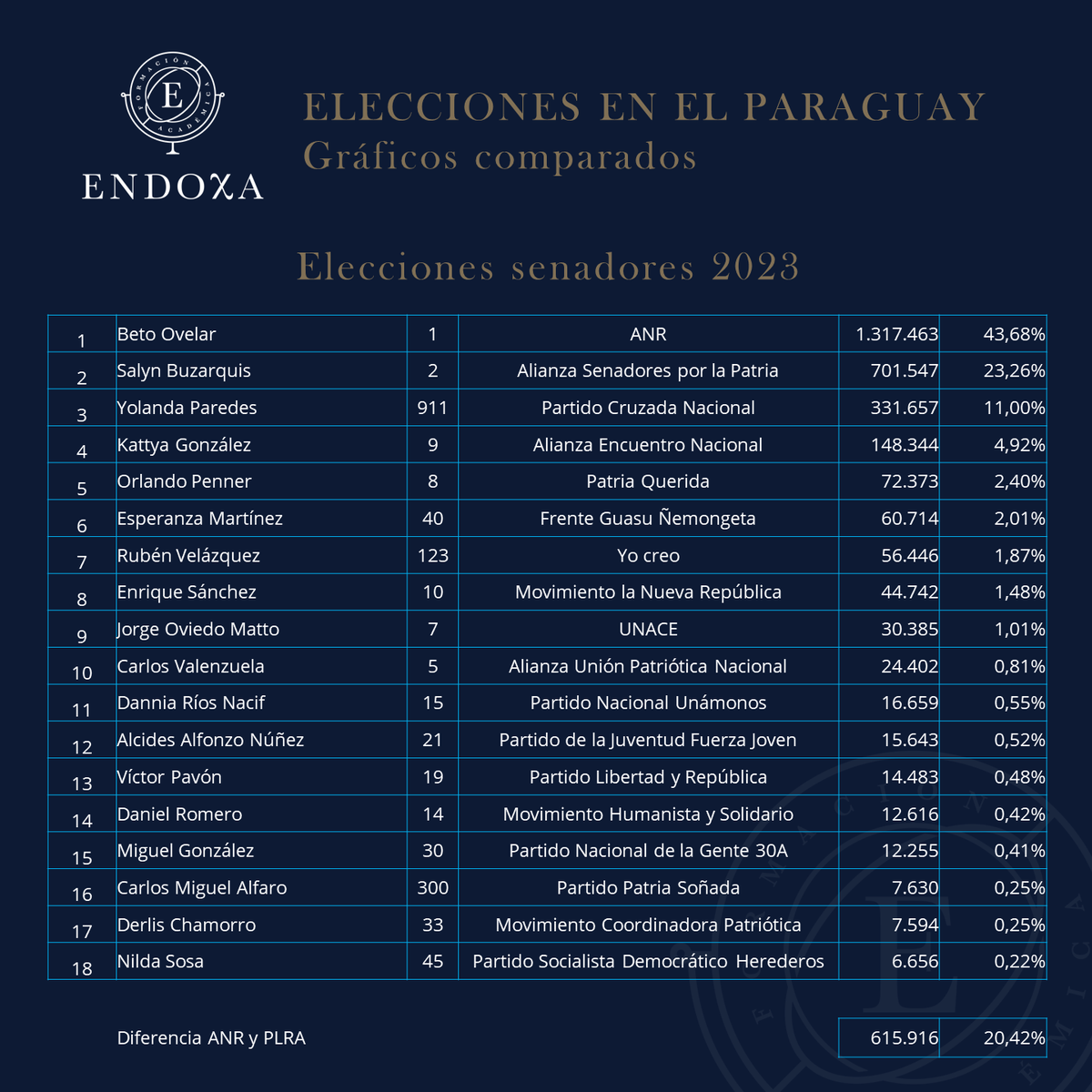 manuelrierad's tweet photo. @Endoxa_ Si se comparan las 2 últimas elecciones para senadores, se aprecian 29 opciones (2018) y 18 opciones (2023).  Como en el 2018, el 2023 marcó 3 fuerzas establecidas, pero con un dato distintivo: en la ANR los senadores fueron más votados que el presidente

Análisis vía: @Endoxa_ https://t.co/8xoQb4OZnV