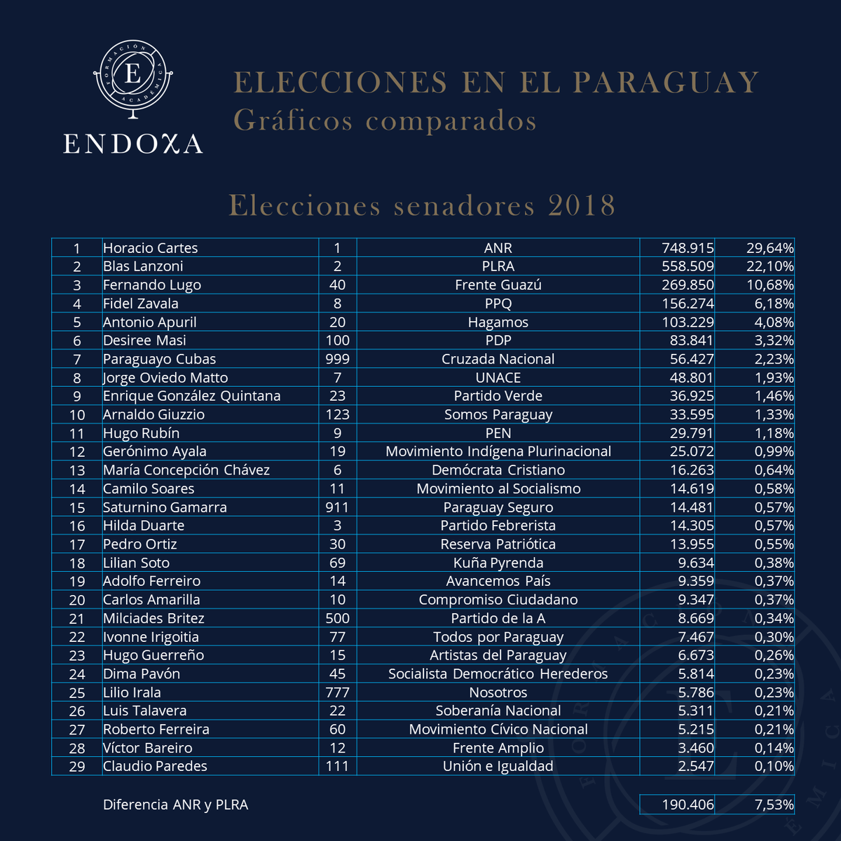 manuelrierad's tweet photo. @Endoxa_ Si se comparan las 2 últimas elecciones para senadores, se aprecian 29 opciones (2018) y 18 opciones (2023).  Como en el 2018, el 2023 marcó 3 fuerzas establecidas, pero con un dato distintivo: en la ANR los senadores fueron más votados que el presidente

Análisis vía: @Endoxa_ https://t.co/8xoQb4OZnV