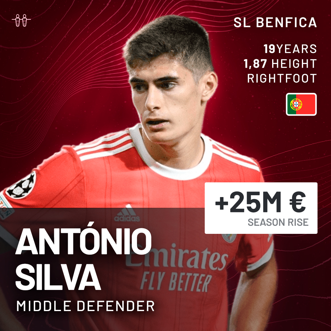 Rising_Football's tweet photo. Today we focus on António Silva, Benfica's center-back. What do you think of this young player?⚽️👊⚽️ https://t.co/0QbIHt3zxG