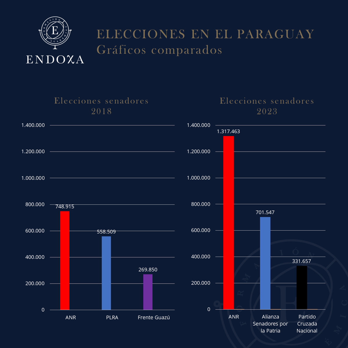 manuelrierad's tweet photo. @Endoxa_ Comparando fuerzas, la ANR tuvo 568.548 votos más que en 2018 y el PLRA tuvo sólo 143.038 votos más que en 2018. Cruzada Nacional desplazó a Frente Guazú con 331.657. Es decir, 61.807 votos más que en 2018

Análisis vía: @Endoxa_ https://t.co/tCmOKJF20w