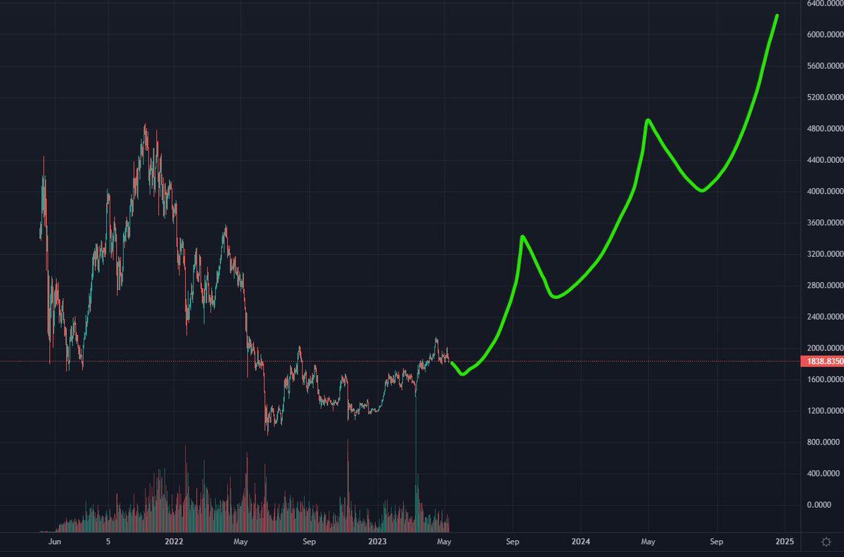 p_eng_uin's tweet photo. Guys I just found this new meme coin $WETH

Was downonly for like a year, but looks like it might have found a bottom

Price target: $10k per WETH https://t.co/iskRBhml9L