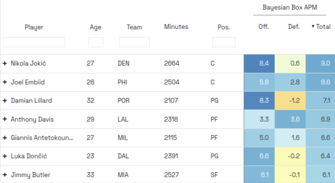 Per Minute, Jimmy Butler is now inching toward the Giannis / Luka range for the season... Now #7 overall for the season