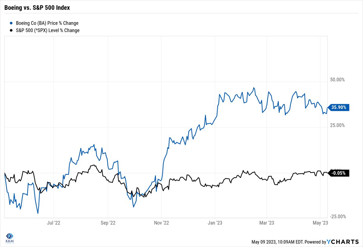 jeffkilburg's tweet photo. Up over 3% on the day, one of the #Essential40 names Boeing $BA is looking to retake its 50-day moving average & on a one-year snapshot some serious ground has been recovered versus the S&P 500 on the 1 year look back (1yr, 3yr, 5yr below) @KKMfinancial https://t.co/twJCVHAUlm