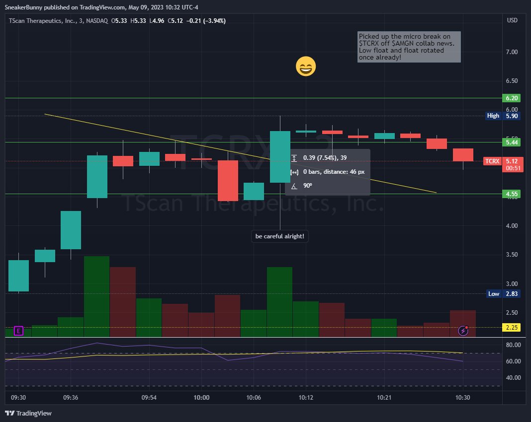 Belove84's tweet photo. Picked up the micro break on $TCRX off $AMGN collab news. Low float and float rotated once already! 5.21 to 5.61 =7.5% https://t.co/XhG0XxvGCX