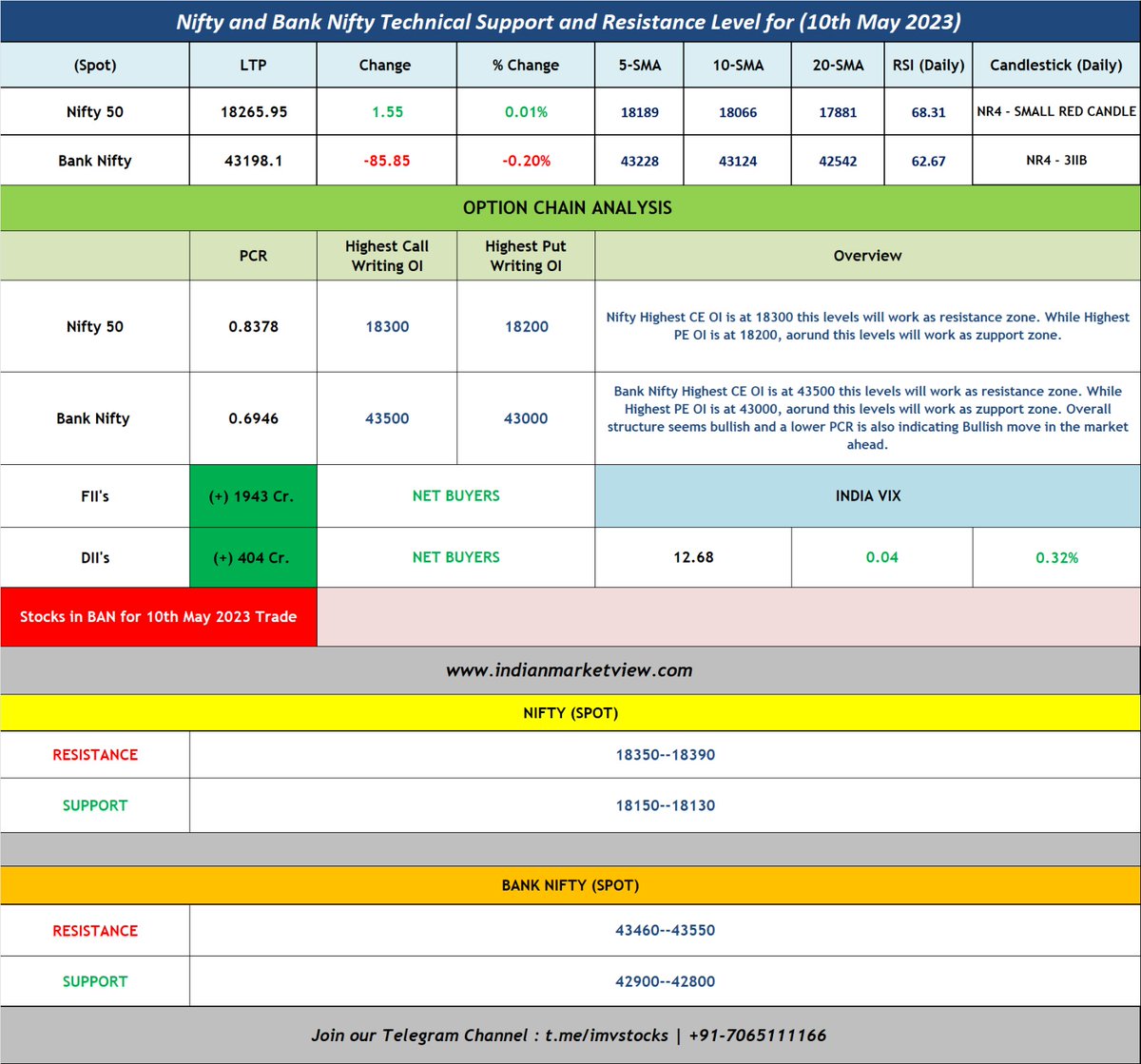 imvtweet's tweet photo. #Nifty #BankNifty Technical Support and Resistance Levels for tomorrow (10th May 2023)
#IndiaVix #FIIs #DIIs #IndianStockMarket #StockMarket #Sensex #CallPutOptions https://t.co/TomZbU3IpN