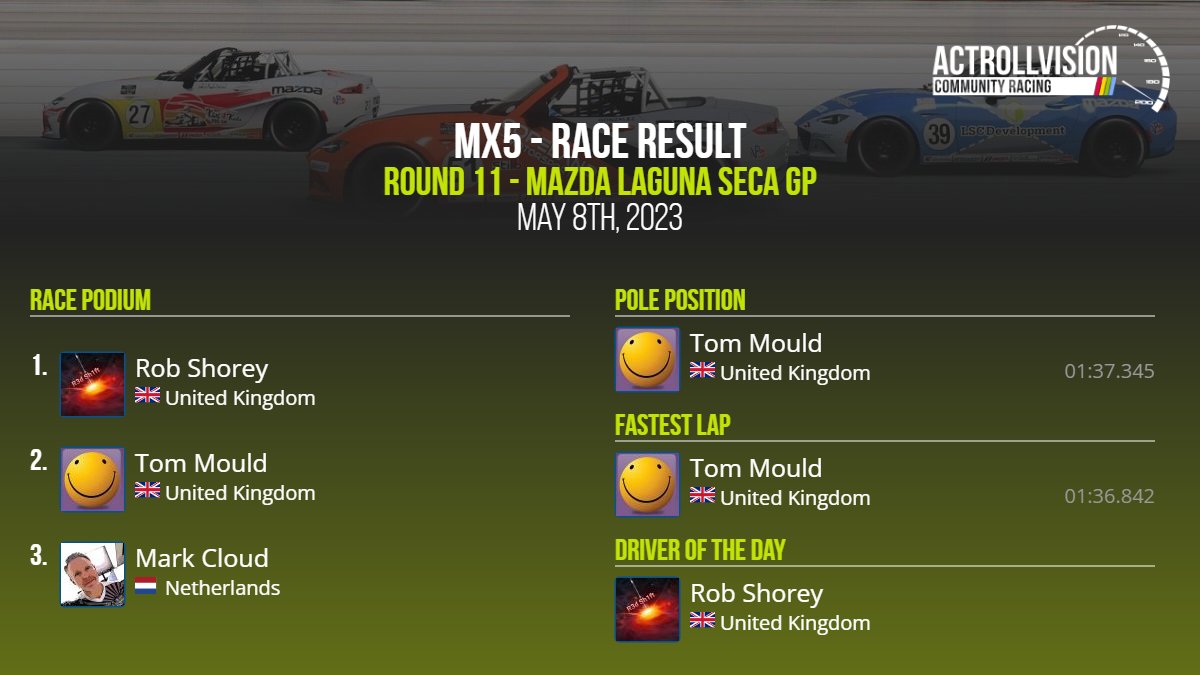 🏆 ACR <a href="/raceroom/">RaceRoom</a> ACR MX-5 Earth Tour Season 2 Round 11 

🌎 Mazda Laguna Seca GP

⏱ 01:36.842 - Tom Mould

🥇 Rob Shorey
🥈 Tom Mould
🥉 <a href="/mark16071/">Mark 🇳🇱</a>

Driver of the day: Rob Shorey

Statistics and league tables: actrollvision.com/league/RR/PC/a…