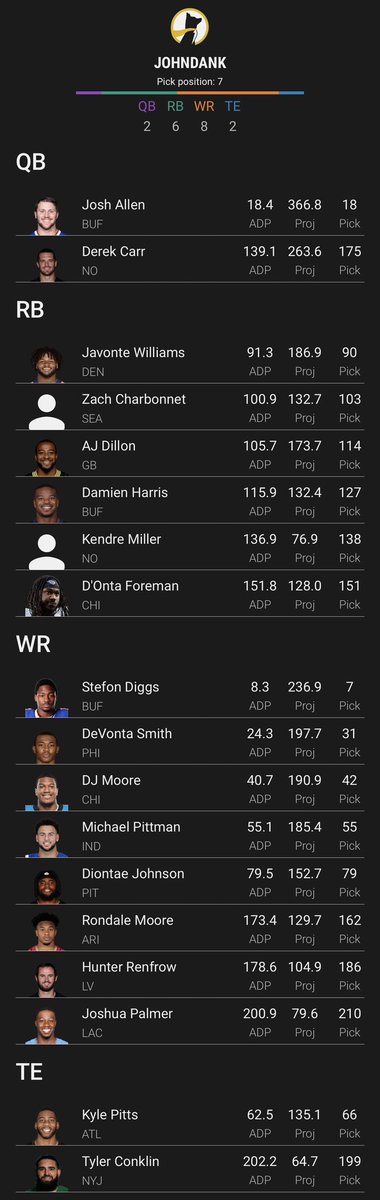 sthrnSTARshines's tweet photo. #BBMIV 🤩🤩🤩🤩
When you throw stacks out the window & #JustDraft
Only huge reach was Rondale, but that’s because work started texting me on my day off 😭
#Thoughts? https://t.co/VB7hOEQaB1
