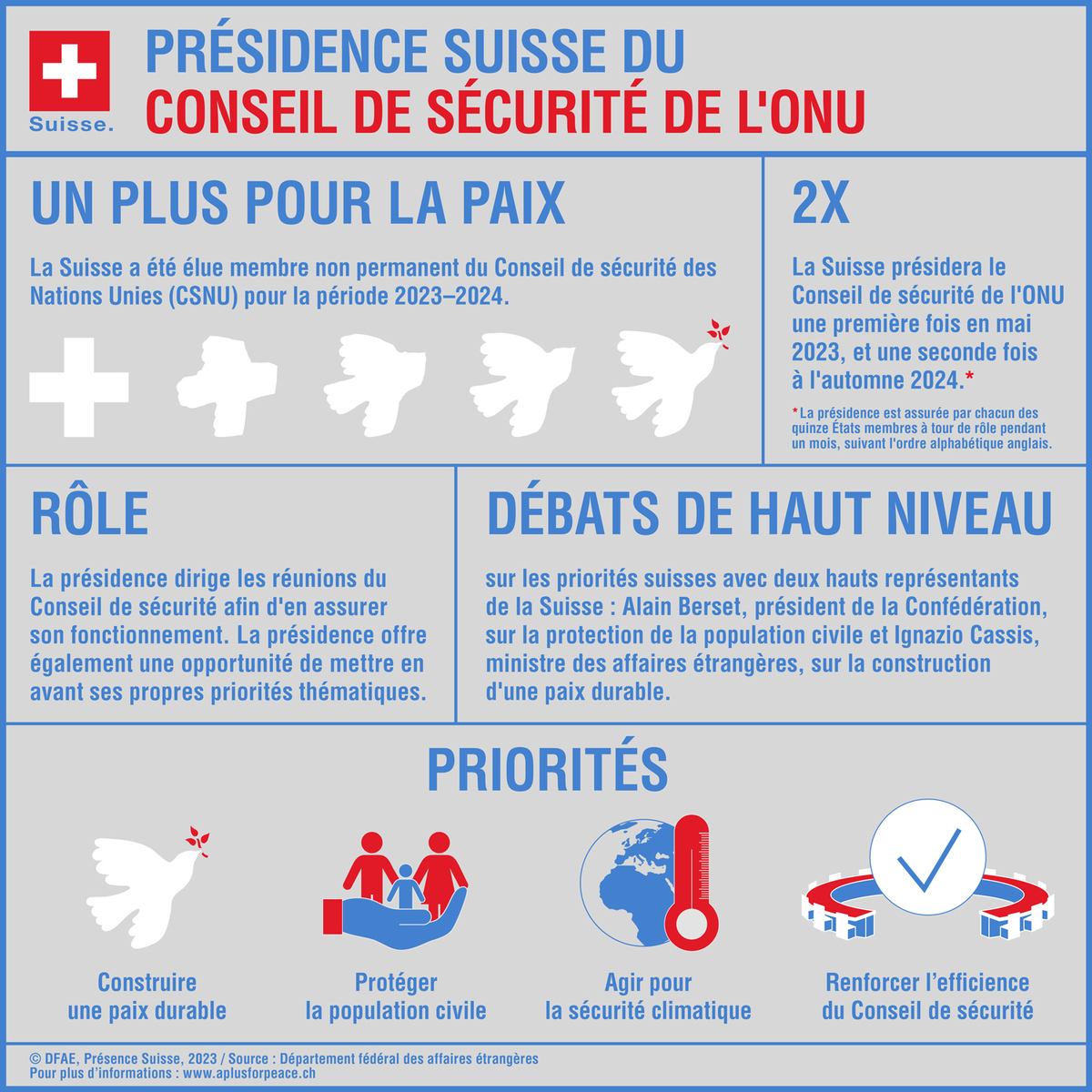 #SavezVous que la Suisse🇨🇭 assume pour la première fois la présidence du Conseil de sécurité de l'ONU🇺🇳 en mai 2023 ?

Apprenez-en plus sur la présidence suisse dans notre infographie 👇

#SwitzerlandUNSC #APlusForPeace
@swiss_un @un