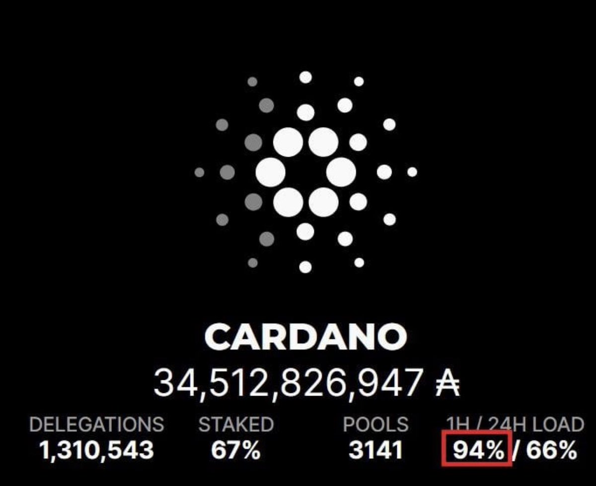 BirdsAutoLab's tweet photo. Another failed blockchain, it's like dominos. @Cardano is currently at 94% load. Only 6% left until Cardano is at max capacity. So when it hits 100% load, transactions will get put in a queue with everybody else. Meanwhile @hedera is pumping 80 mill txns in 24 hrs and it's a drop in the bucket!