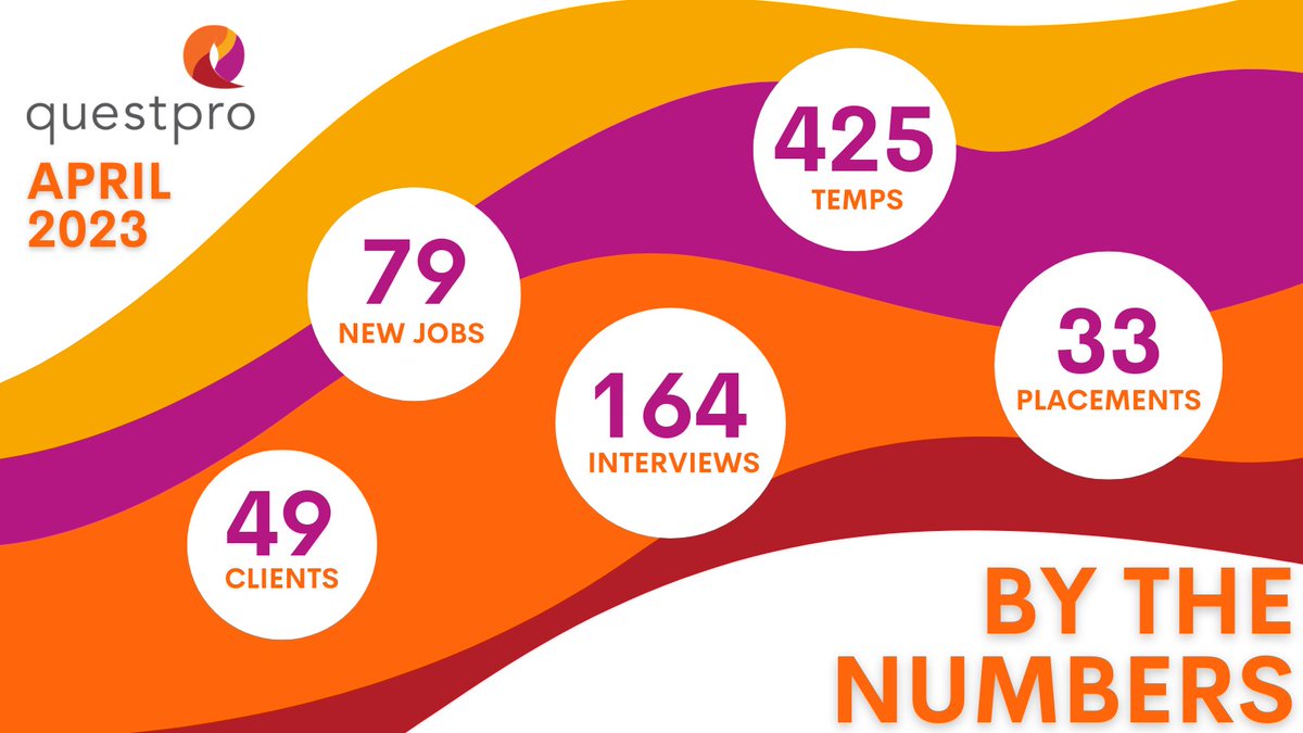 Questpro_'s tweet photo. April was another busy month for the Questpro team and our clients. Are you looking for an added extension to your hiring teams? Together, we can achieve more!
#Questpro #QTemps #QGrads #QExecs #ByTheNumbers #InsuranceRecruiting #InsuranceStaffing #TempStaffing #InsuranceJobs https://t.co/EUxqBQByYe