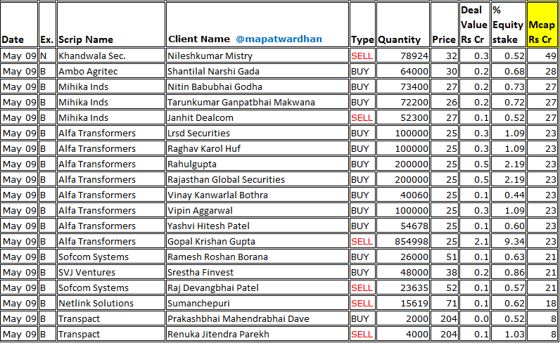 MAPATWARDHAN's tweet photo. *Today's bulk / block deals*
#manappuram #IndoStar #Krsnaa #Kamdhenu #Visaka #BodhiTree #Bheema #Evexia #Hazoor #Emmbi #IMCapitals #AKIIndia #Stampede #Edvenswa #Vivanta #Veerkrupa #SVPHousing #BhatiaColour #Khandwala #AmboAgritec #MihikaInds #AlfaTransformers #Sofcom #Netlink https://t.co/zFzmevPXTN
