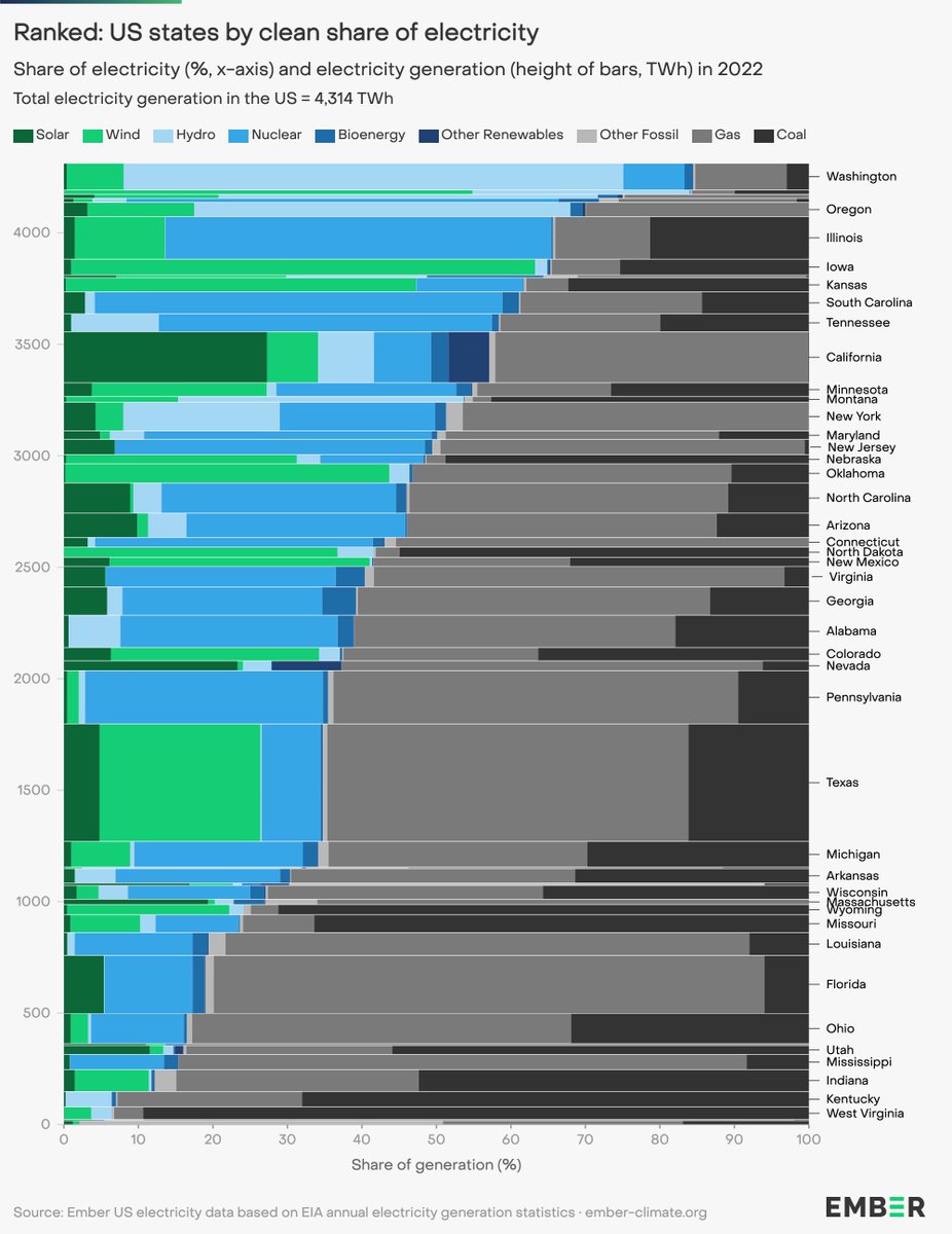 nicolasfulghum's tweet image. The US 🇺🇸electricity transition is picking up speed. 
15% of generation is now from wind and solar, but fossil fuels are still at 60%.

States like Iowa, California and Texas are rapidly building up wind and solar, but there is a lot left to be done

Here is the breakdown: