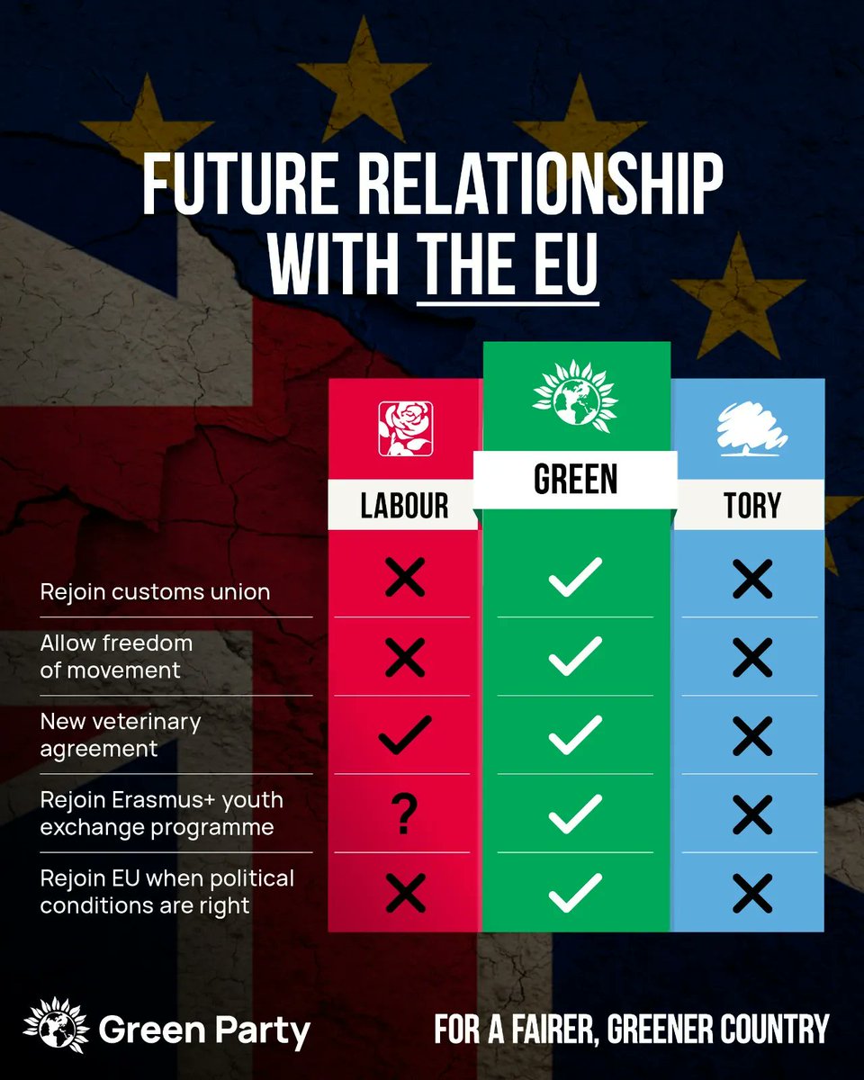 🎉 Happy #EuropeDay! 

🇪🇺 Brexit has been a disaster for our country and the Green Party is committed to repairing our relationship with the EU.

💚 We would rejoin the customs union, bring back freedom of movement and rejoin the EU when the time is right.