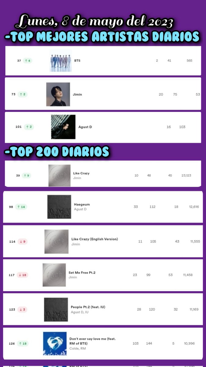 EC_ARMYS_STREAM's tweet photo. RESULTADOS DEL CHARTS SPOTIFY DIARIO
Allí les dejamos playlist ⬇️ https://t.co/JIMGqYpZ0W