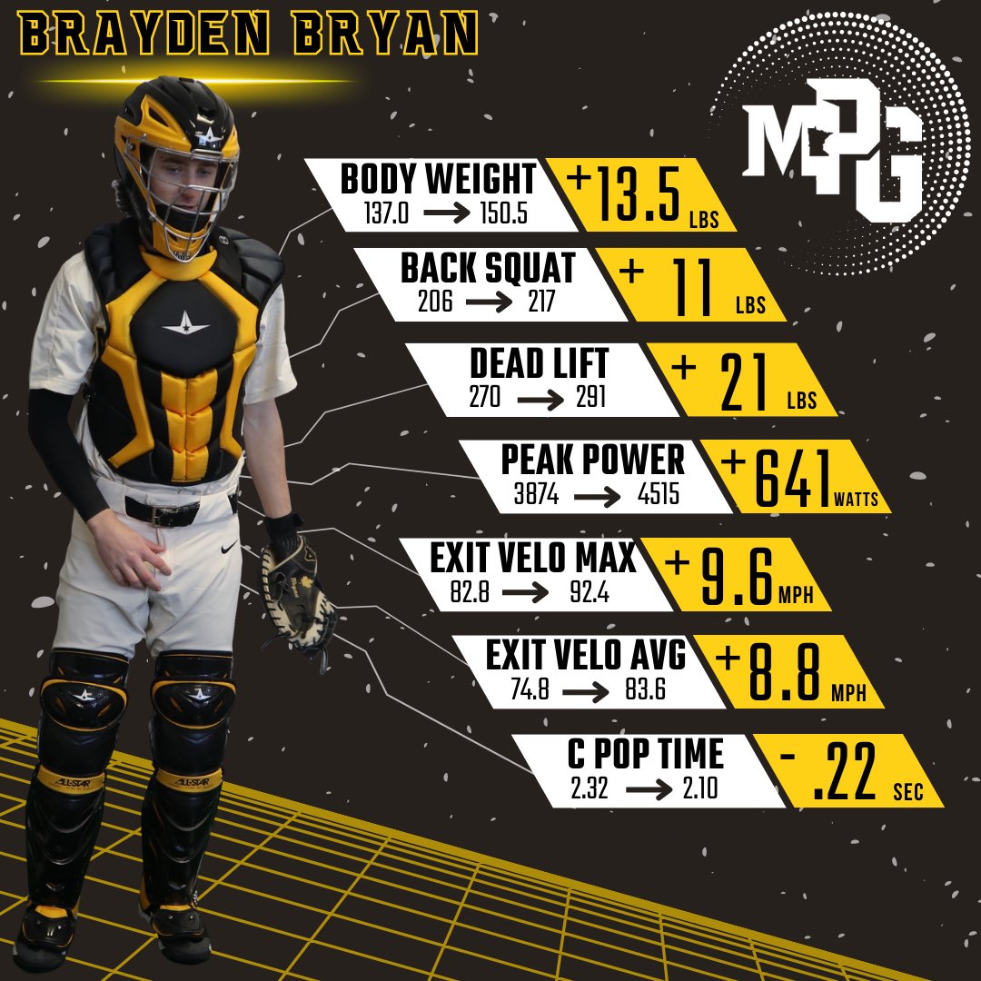 📈Player Development Spotlight 🔦

Big gains in the weight room 🏋️‍♀️, big gains on field 🏟️ for uncommitted BiG B <a href="/braydenbryan_/">Brayden</a> and more room to grow!

<a href="/braydenbryan_/">Brayden</a> has been a mainstay behinds this dish this season for MPG.

#postgrad #gapyear #PGbaseball #development