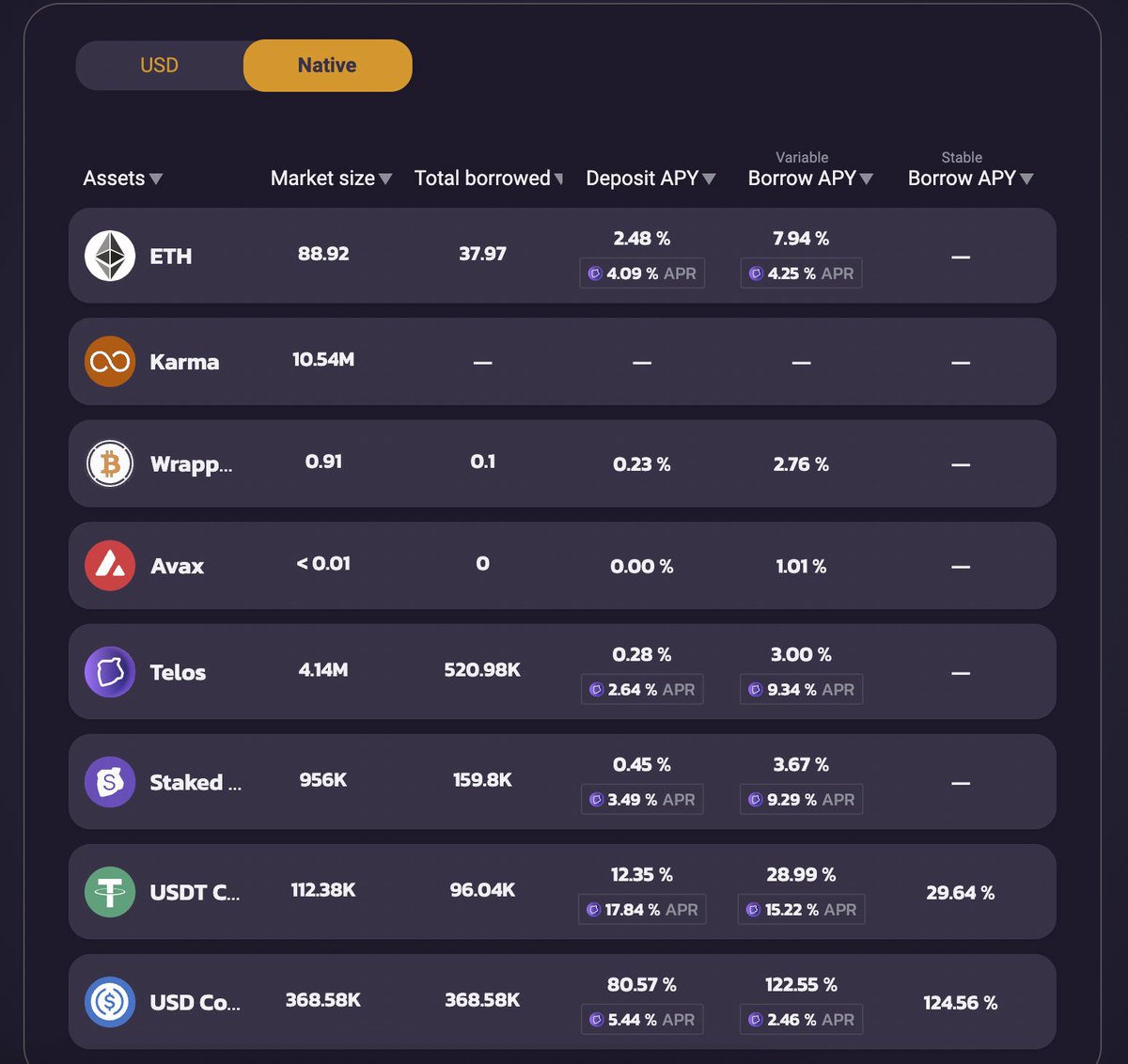 #OmniLend is currently paying out over 80% APY for depositing  USDC. Could this be the best USDC yield in DeFi right now?  lending.omnidex.finance