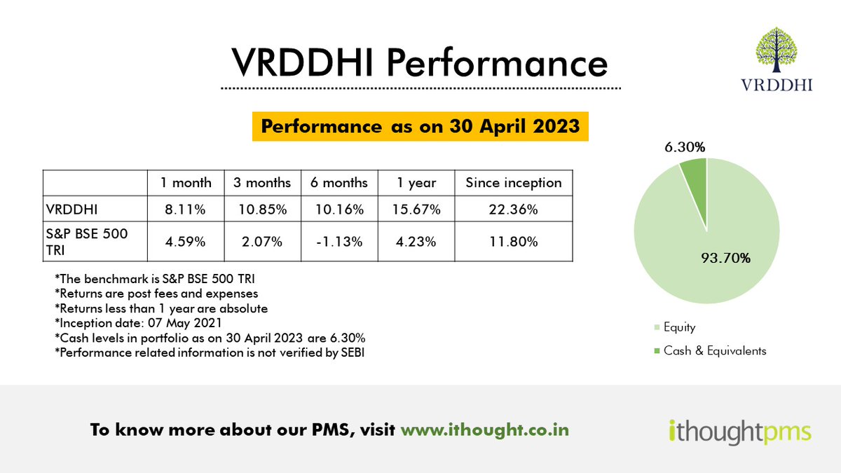 shyamsek's tweet photo. The constant effort to be outlier.
That is what makes #VrddhiPMS
Stand apart.
And, it's performance always endeavours to Stand Out.
A stellar month. @rohitkrishnan @rajatsetiya https://t.co/DoGXUlDkSa