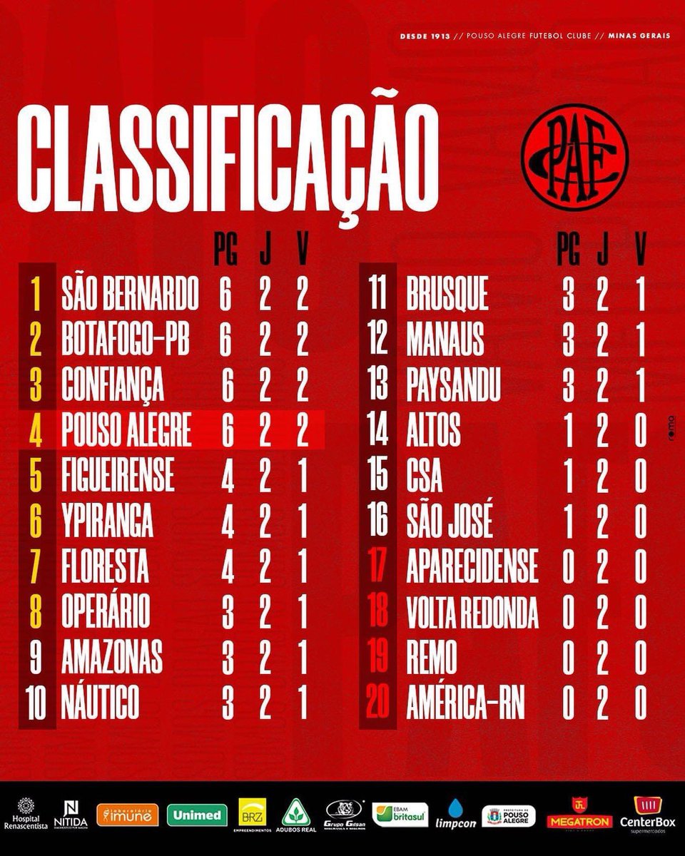 Confira a tabela atualizada do Brasileirão Série C ao final da segunda rodada! ✔️

Sábado vale liderança e bora lotar o Manduzão! 🔥

#VamosVamosMeuPousão #PousãoTáNaVeiaTáNoSangue