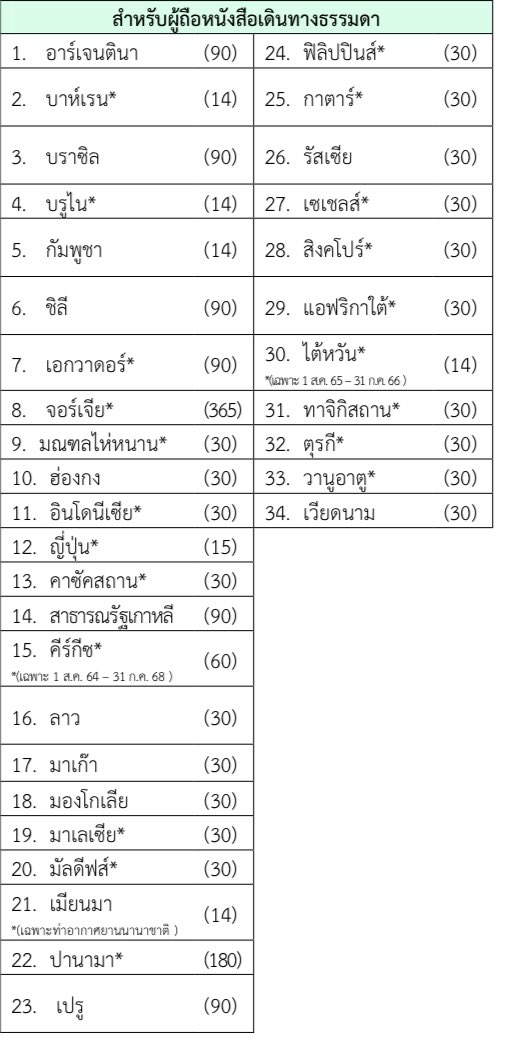 QRK9's tweet photo. @Thavisin อันนี้น่าสนมากๆ Passport Thai   ปัจจุบันนี้ ผู้ที่ถือ Passport Thai เนี้ยไปได้แค่ 34 ประเทศเองใช่ไหมครับ หรือว่าไปได้มากกว่านี้ https://t.co/fOcLJfOMJj