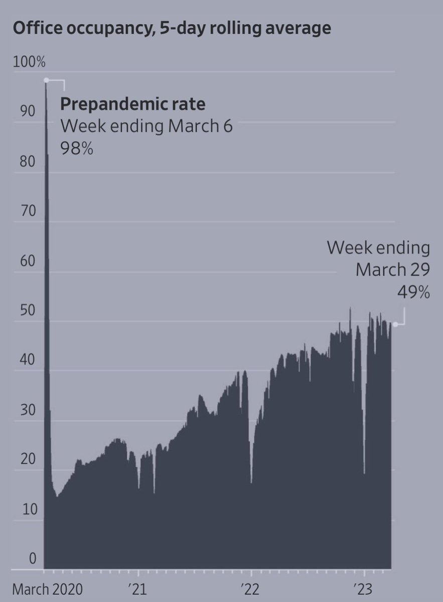Office Real Estate has a tough road ahead. Today it’s only at 50% of pre-pandemic occupancy…

This in large part to “remote work”.