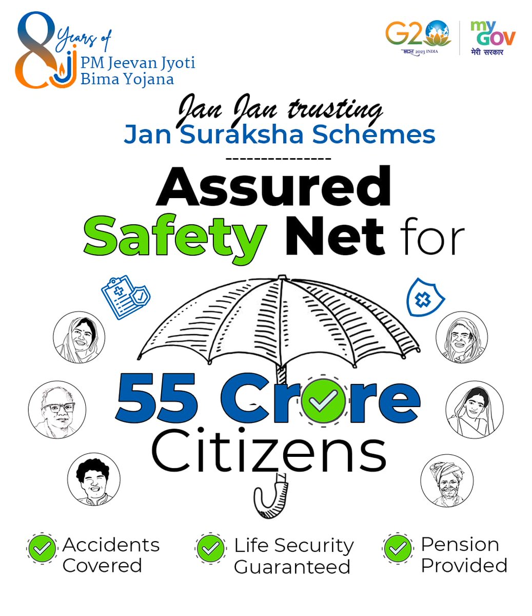 PrakashJavdekar's tweet photo. 8 Years of #JanSuraksha ..

A comprehensive social security net benefitting crores of citizens by providing financial support in times of adversity.

Modi Govt's Insurance scheme #PMJeevanJyotiBimaYojana is transforming lives!
 
#8YearsofPMJJBY #PMJJBY https://t.co/VCnmCXEnXK