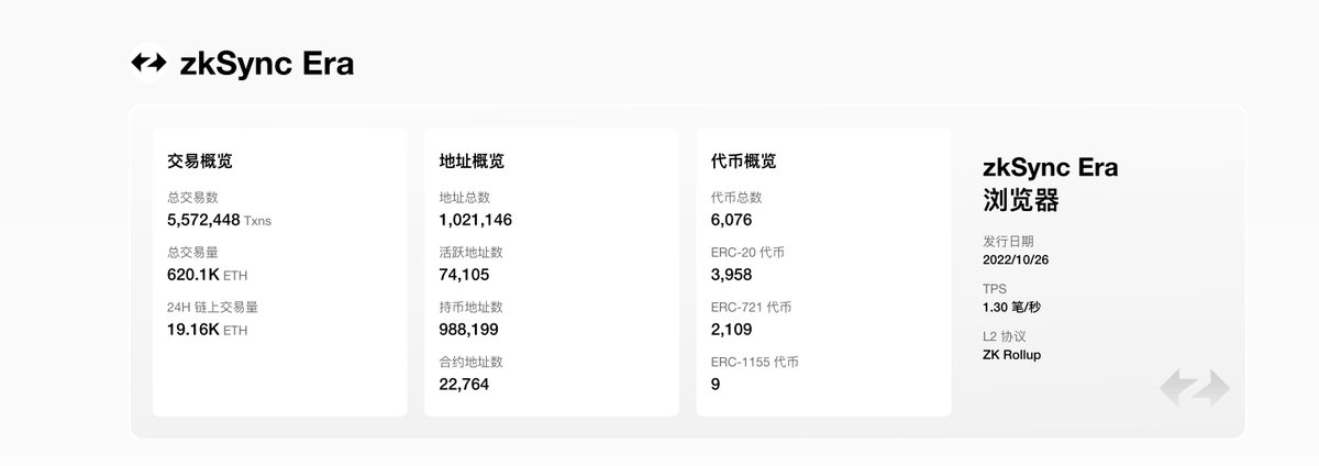 lubi366's tweet photo. oklink做的很好，信息简洁明了！喜欢😍 @okxchinese @DcayneD 

zkSync Era 地址总数已经达到102w+，卷死了吧～

TPS：1.32 笔/秒

部署的代币总数：6076种

传送门：https://t.co/2HpsydpLr9 https://t.co/lCkZALmj8l